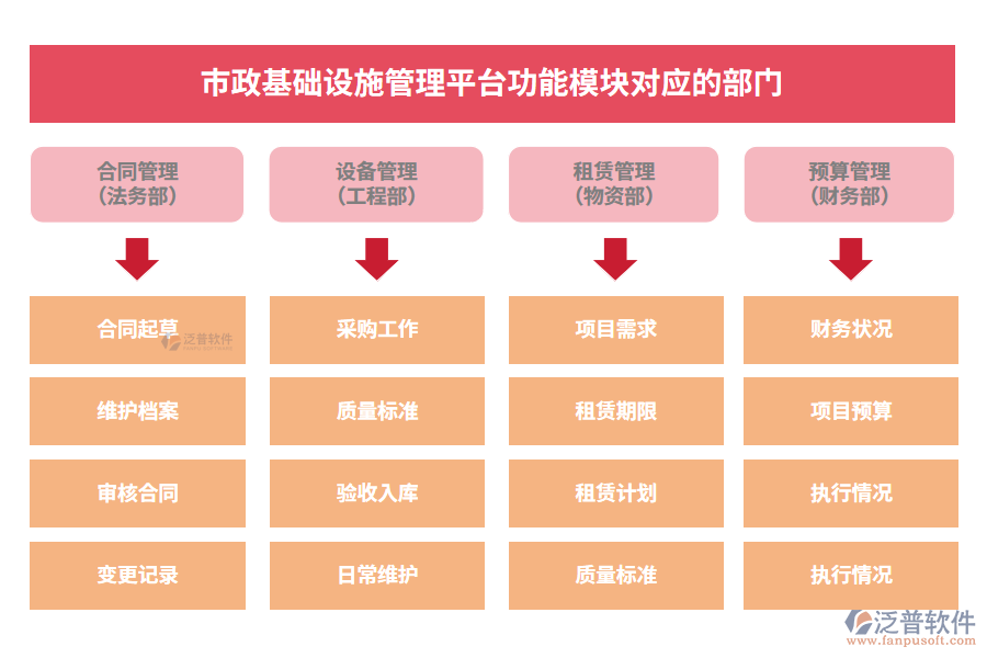 市政基礎(chǔ)設(shè)施管理平臺(tái)功能模塊對(duì)應(yīng)的部門(mén)
