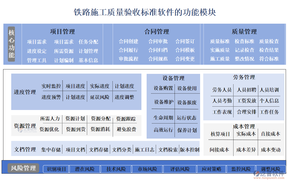 鐵路施工質量驗收標準軟件的功能模塊