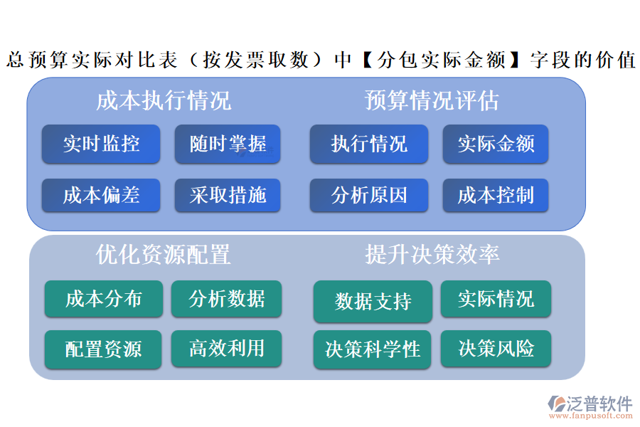 總預(yù)算實(shí)際對(duì)比表(按發(fā)票取數(shù))中的【分包實(shí)際金額】字段的價(jià)值