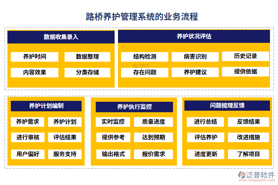 路橋養(yǎng)護管理系統(tǒng)的業(yè)務流程