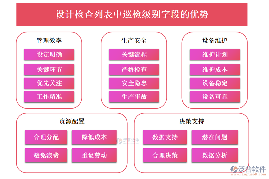 設(shè)計(jì)檢查列表中【巡檢級別】字段的優(yōu)勢