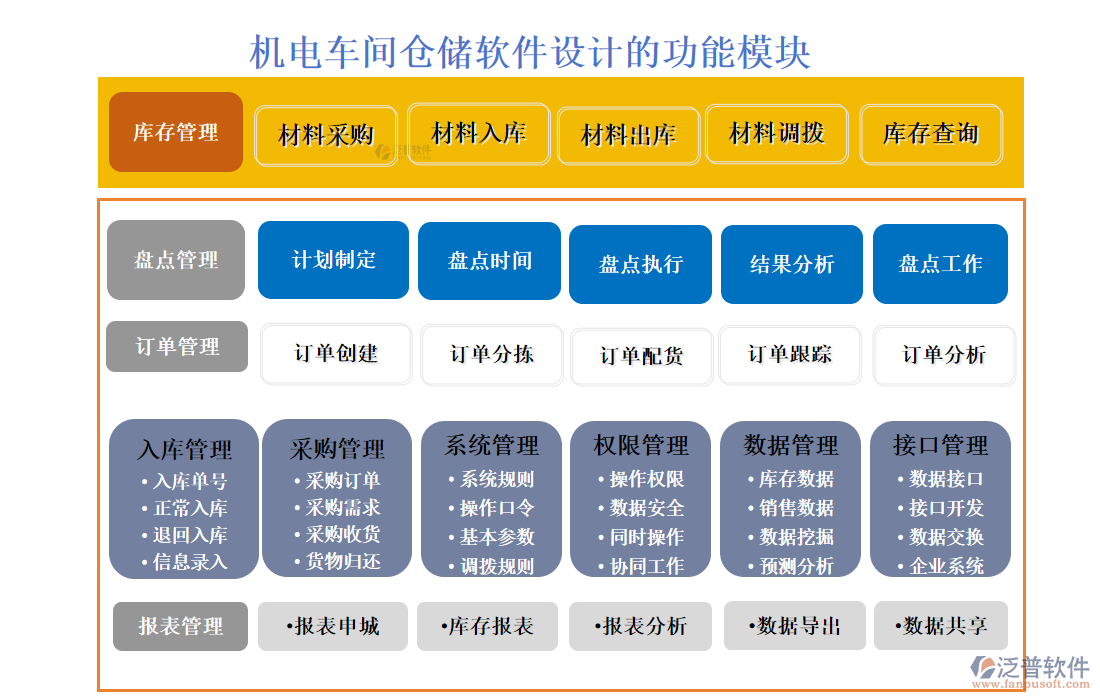 機電車間倉儲軟件設計的功能模塊