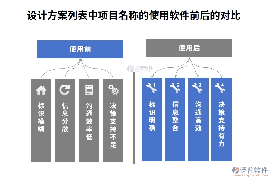 設計方案列表中【項目名稱】字段在使用建設工程施工項目管理軟件的前后對比：