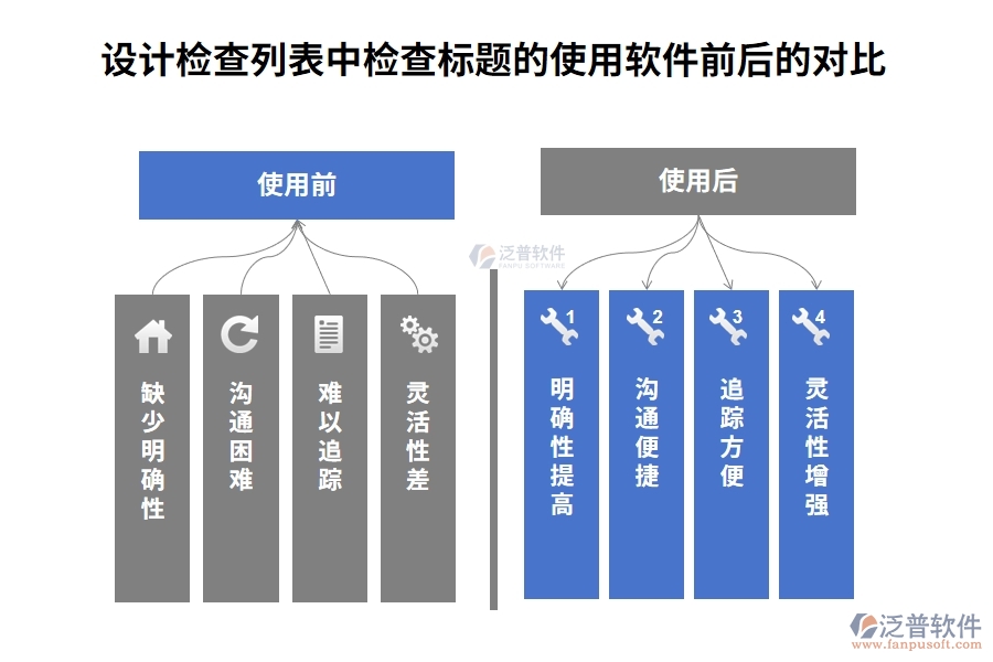 設(shè)計檢查列表中【檢查標題】字段在使用建筑工程項目管理軟件前后的對比