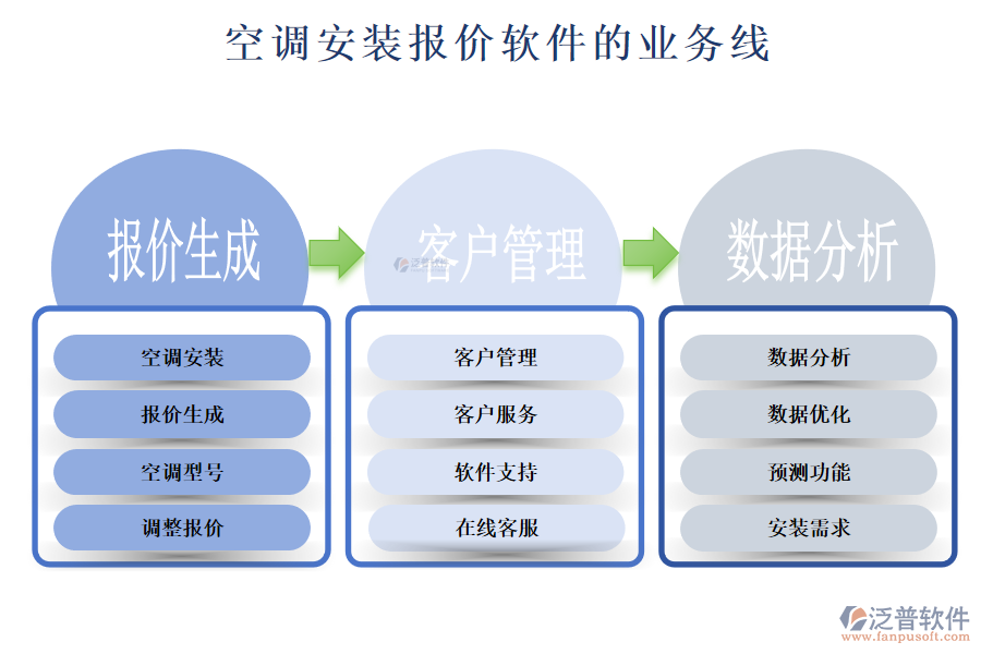空調安裝報價軟件的業(yè)務線