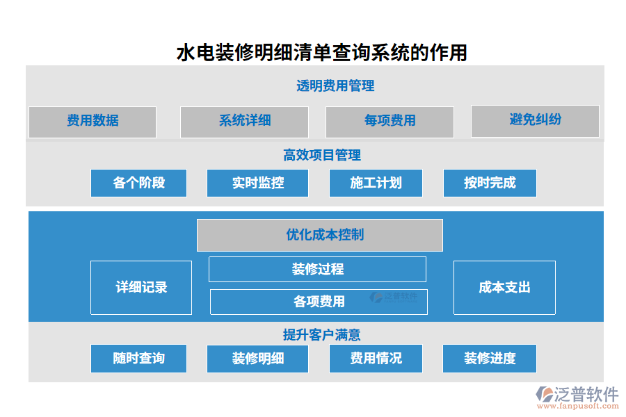 水電裝修明細清單查詢系統(tǒng)的作用
