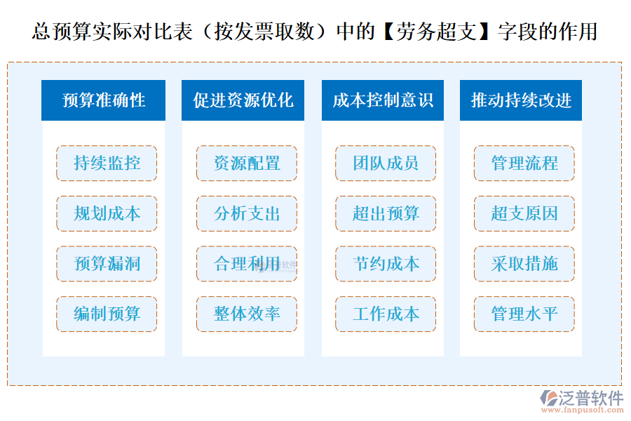 總預(yù)算實(shí)際對比表(按發(fā)票取數(shù))中的【勞務(wù)超支】字段的作用