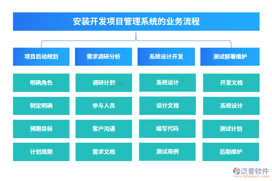 安裝開發(fā)項目管理系統(tǒng)的業(yè)務流程