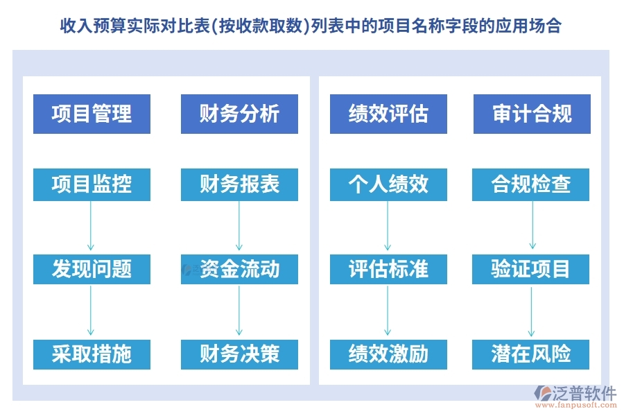 收入預算實際對比表(按收款取數(shù))列表中的項目名稱字段的應(yīng)用場合