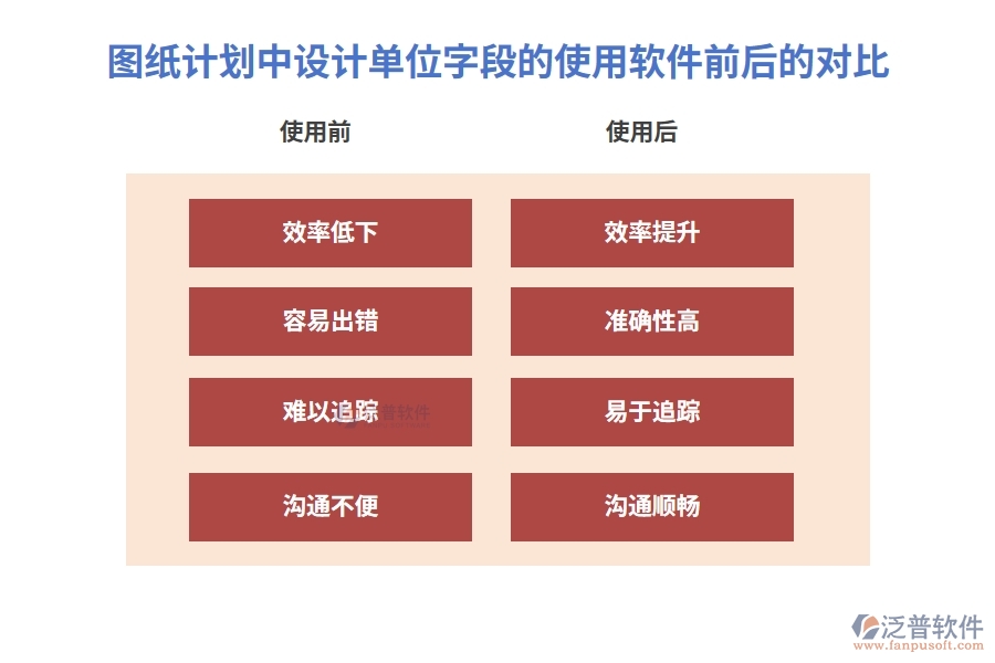 圖紙計(jì)劃中【設(shè)計(jì)單位】字段在使用項(xiàng)目工程施工管理軟件的前后對比