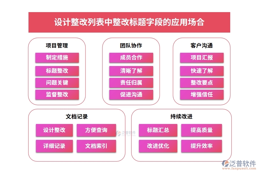 設計整改列表中【整改標題】字段的應用場合