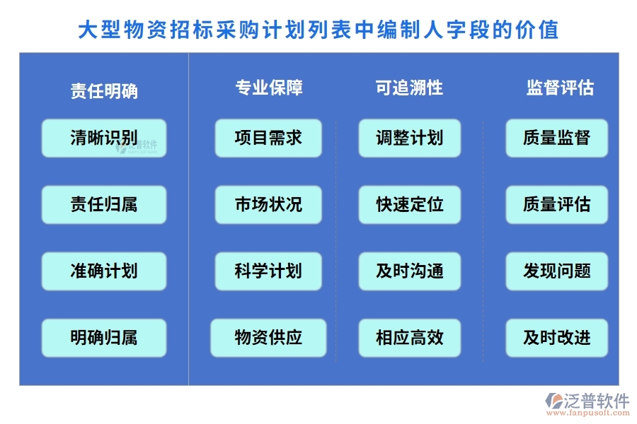 大型物資招標(biāo)采購計(jì)劃列表中【編制人】字段的價(jià)值