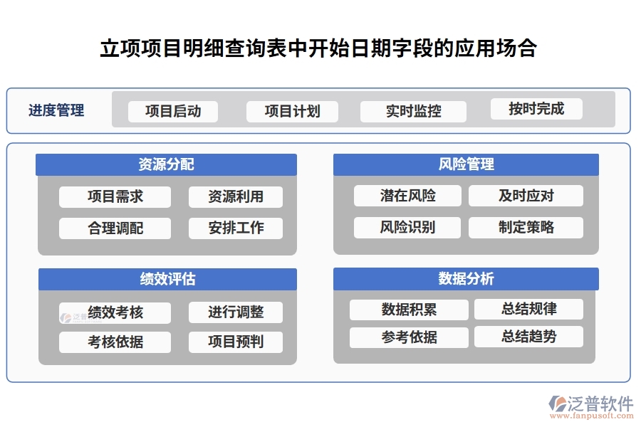 立項(xiàng)項(xiàng)目明細(xì)查詢表中【開始日期】字段的應(yīng)用場合