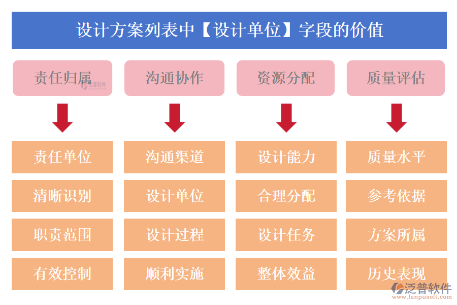 設計方案列表中【設計單位】字段的價值