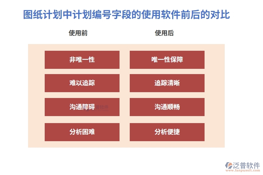 圖紙計劃中【計劃編號】字段在使用施工公司管理系統(tǒng)前后的對比