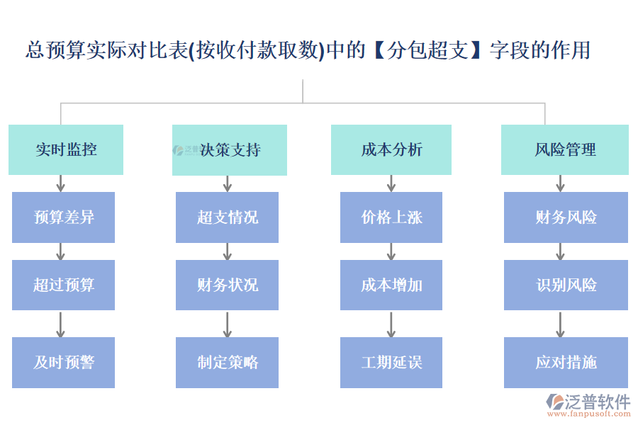 總預(yù)算實際對比表(按收付款取數(shù))中的【分包超支】字段的作用