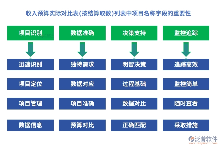 收入預(yù)算實際對比表(按結(jié)算取數(shù))列表中【項目名稱】字段的重要性