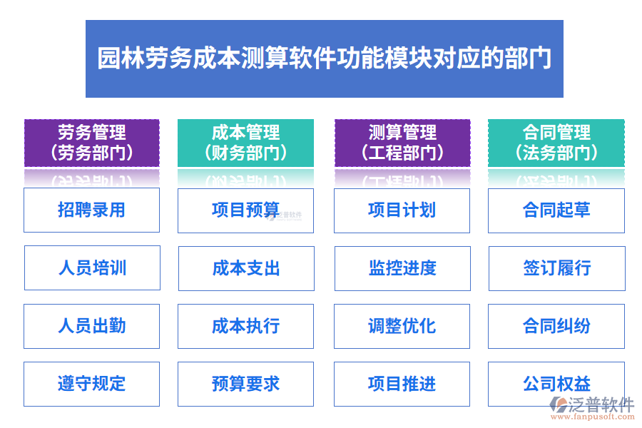 園林勞務(wù)成本測(cè)算軟件功能模塊對(duì)應(yīng)的部門(mén)