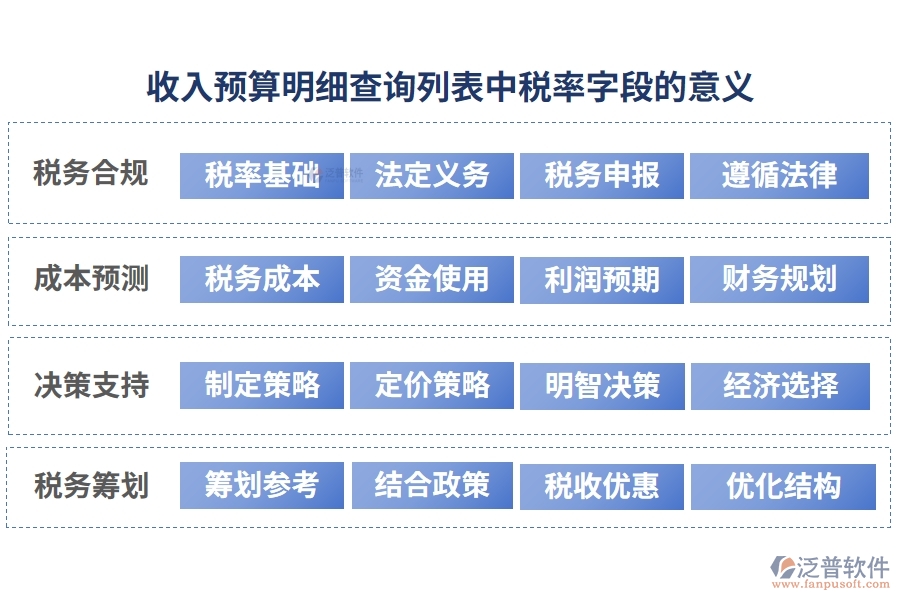 收入預算明細查詢列表中【稅率】字段的意義