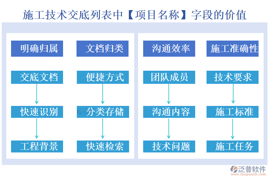 施工技術(shù)交底列表中【項(xiàng)目名稱】字段的價(jià)值