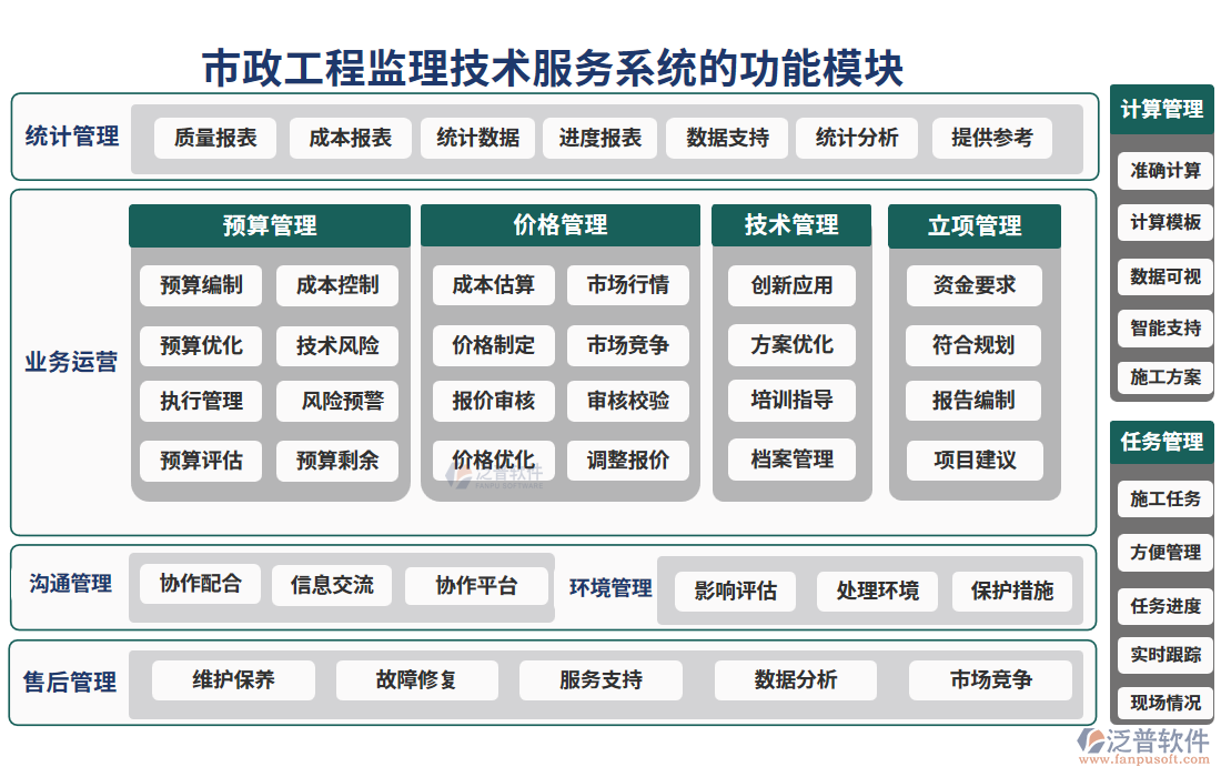 市政工程監(jiān)理技術服務系統(tǒng)的功能模塊