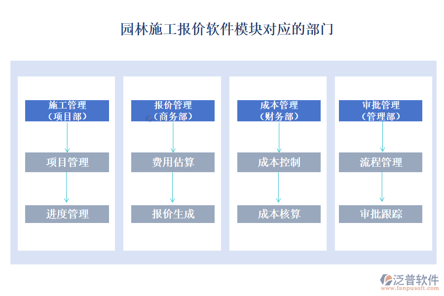園林施工報價軟件模塊對應的部門