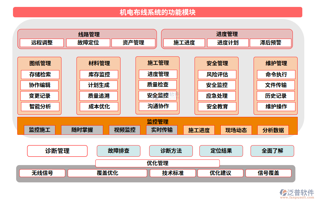 　機(jī)電布線系統(tǒng)的功能模塊