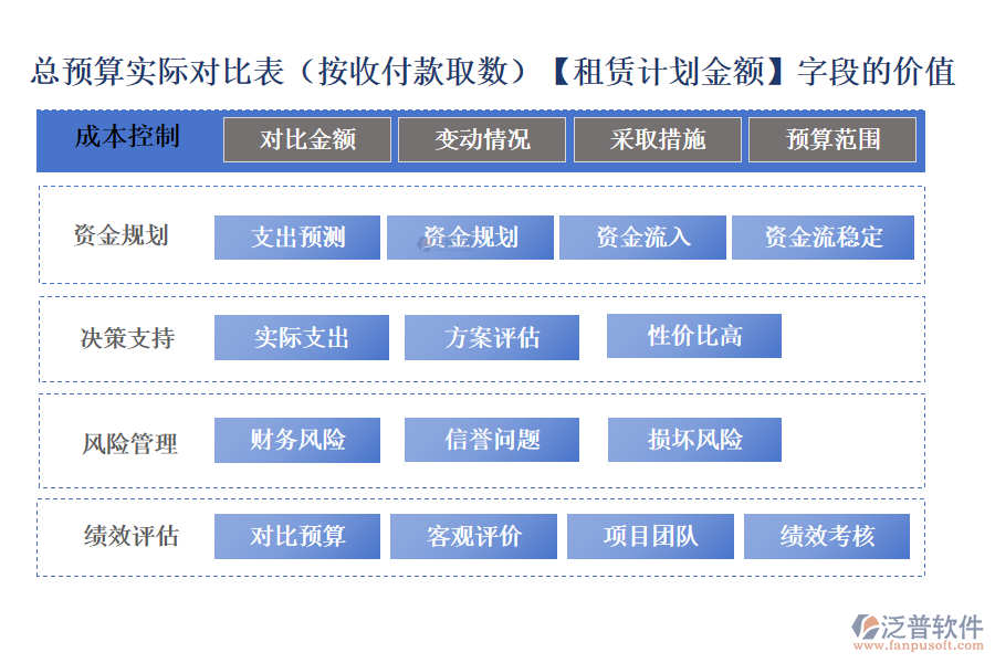 總預算實際對比表(按收付款取數)中的【租賃計劃金額】字段的價值