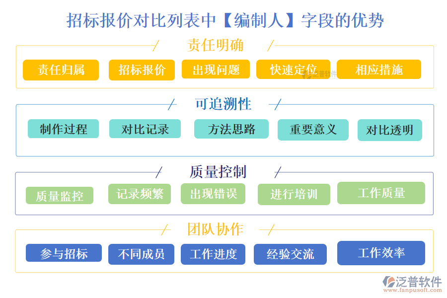 招標(biāo)報(bào)價(jià)對(duì)比列表中【編制人】字段的優(yōu)勢(shì)