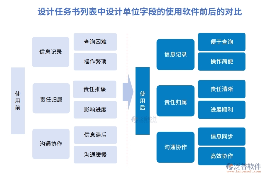 設(shè)計(jì)任務(wù)書列表中【設(shè)計(jì)單位】字段在使用工程項(xiàng)目公司軟件前后的對比