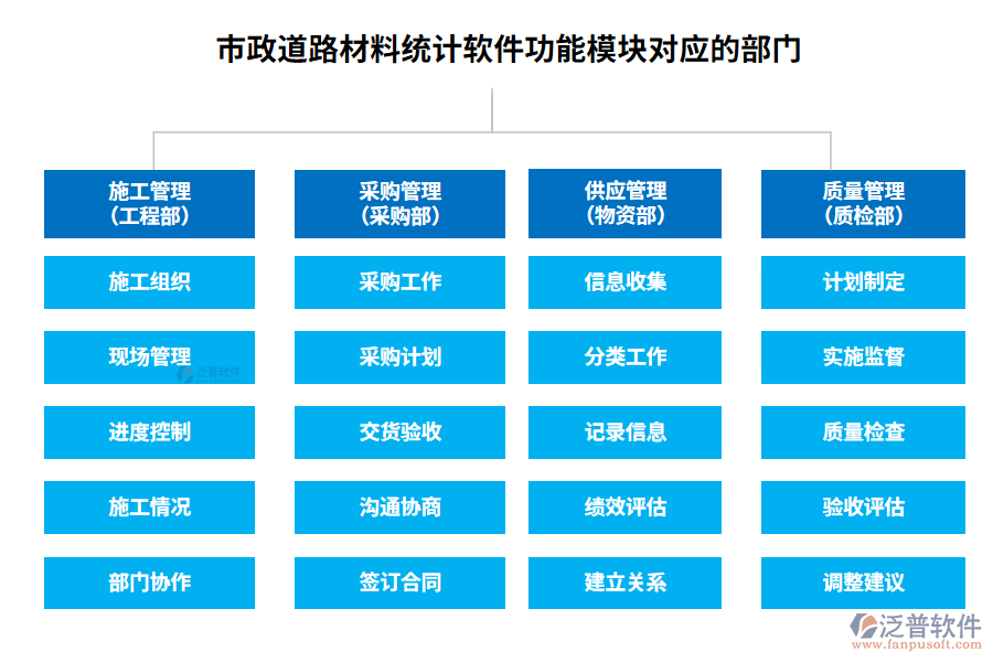 　市政道路材料統(tǒng)計(jì)軟件功能模塊對應(yīng)的部門
