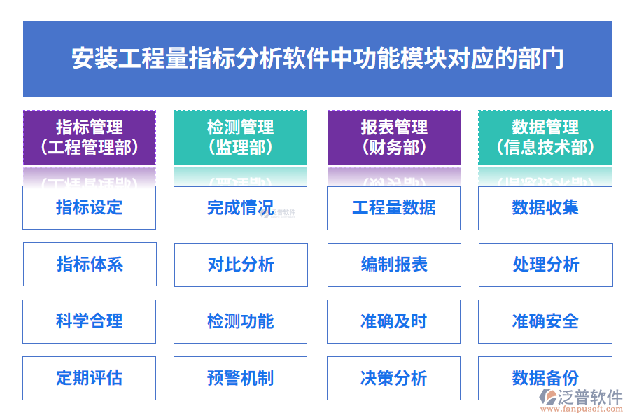 安裝工程量指標分析軟件中功能模塊對應(yīng)的部門