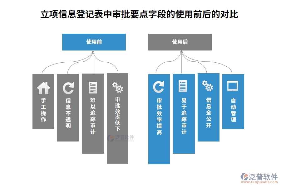 立項(xiàng)信息登記表中審批要點(diǎn)字段的使用前后的對比