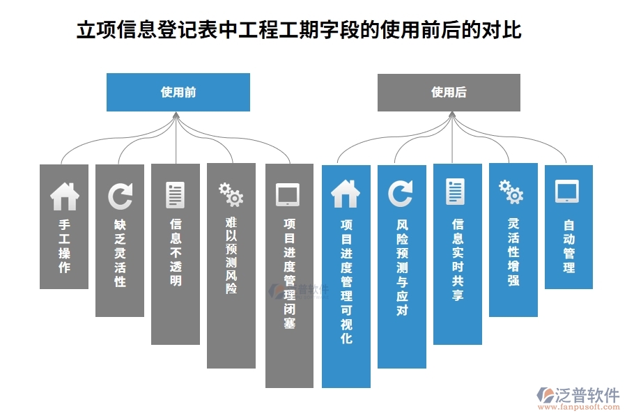 立項(xiàng)信息登記表中工程工期字段的使用前后的對比
