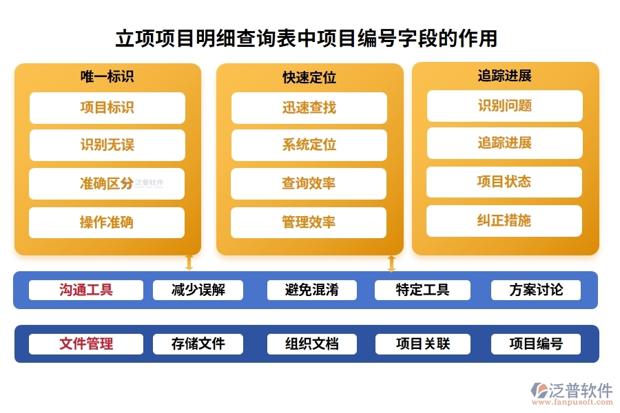立項(xiàng)項(xiàng)目明細(xì)查詢表中【項(xiàng)目編號(hào)】字段的作用