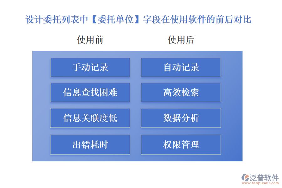 設(shè)計(jì)委托列表中【委托單位】字段在使用工程經(jīng)營管理軟件的前后對比