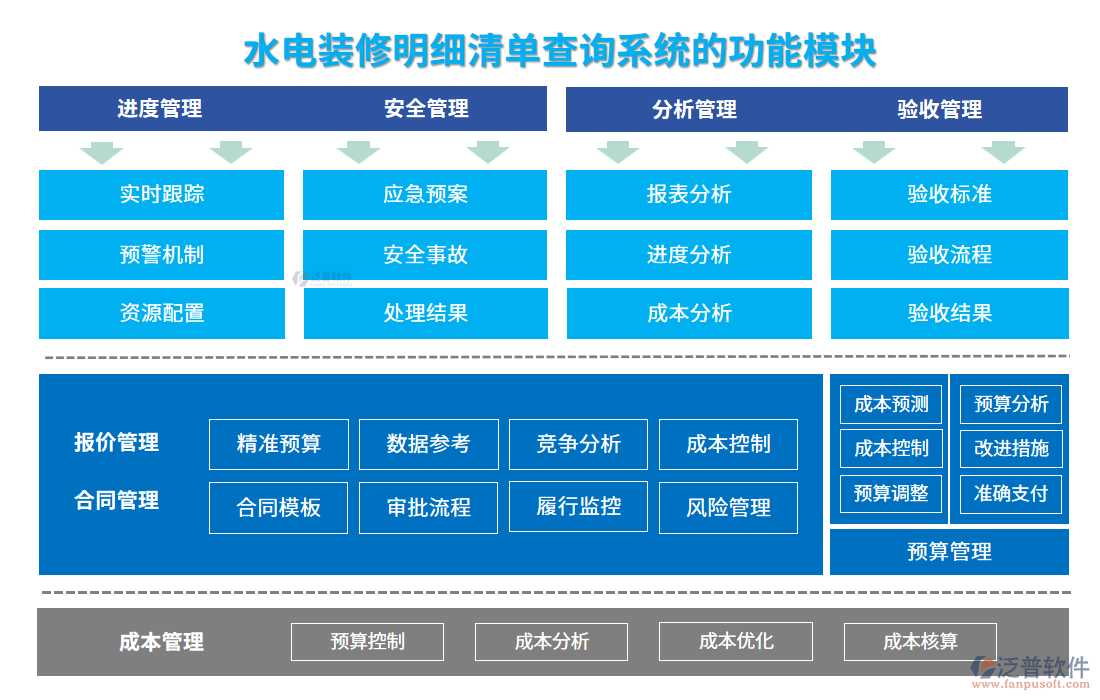 水電裝修明細清單查詢系統(tǒng)的功能模塊