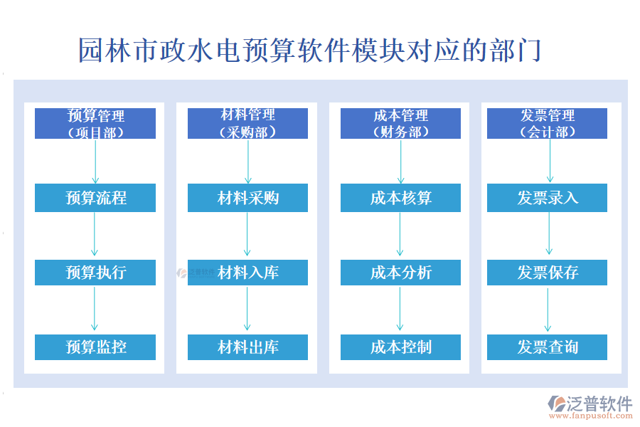 園林市政水電運(yùn)算軟件模塊對(duì)應(yīng)的部門