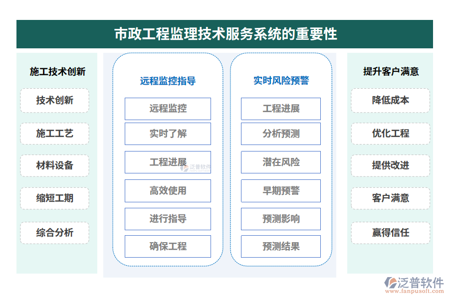 市政工程監(jiān)理技術服務系統(tǒng)的重要性