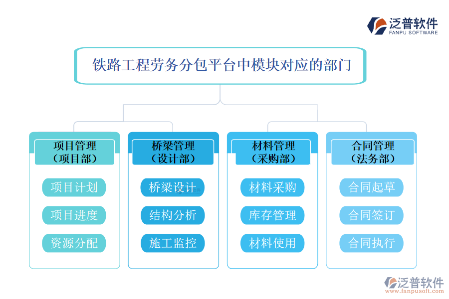 鐵路工程橋梁計價軟件中模塊對應的部門