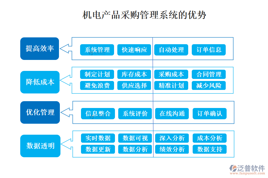 機電產(chǎn)品采購管理系統(tǒng)的優(yōu)勢