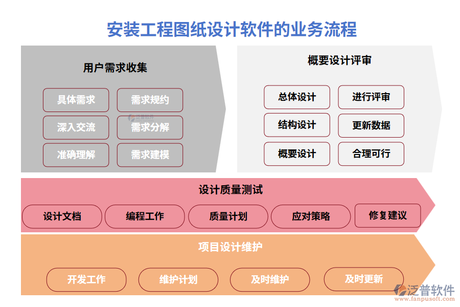 安裝工程圖紙設計軟件的業(yè)務流程