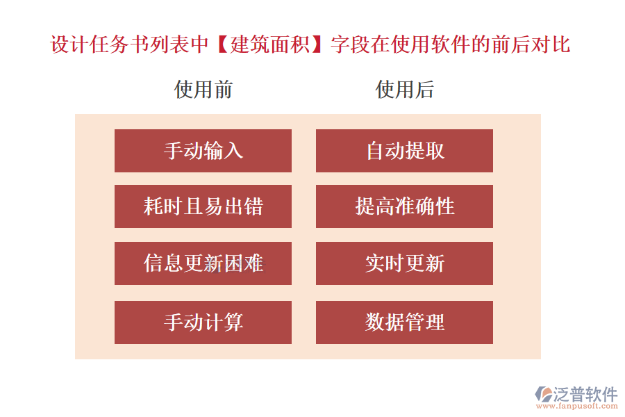 設計任務書列表中【建筑面積】字段在使用項目設計計劃管理軟件的前后對比