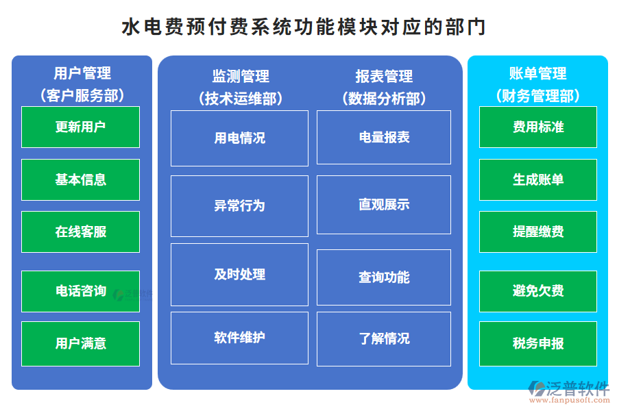 水電費預付費系統(tǒng)功能模塊對應的部門