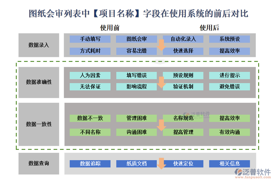 圖紙會(huì)審列表中【項(xiàng)目名稱】字段在使用工程公司管理系統(tǒng)的前后對(duì)比