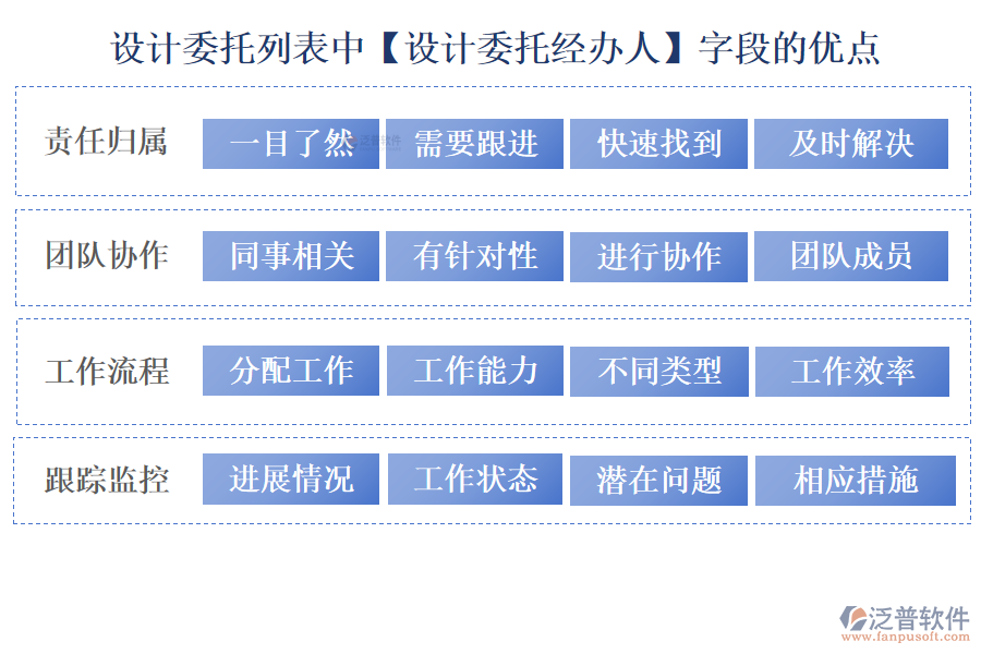 設計委托列表中【設計委托經(jīng)辦人】字段的優(yōu)點