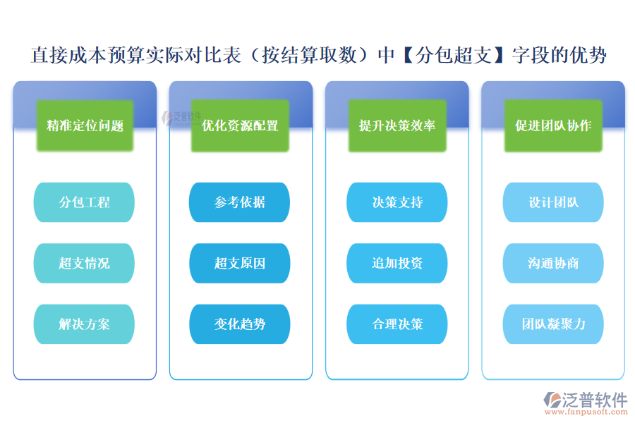直接成本預(yù)算實際對比表（按結(jié)算取數(shù)）中【分包超支】字段的優(yōu)勢