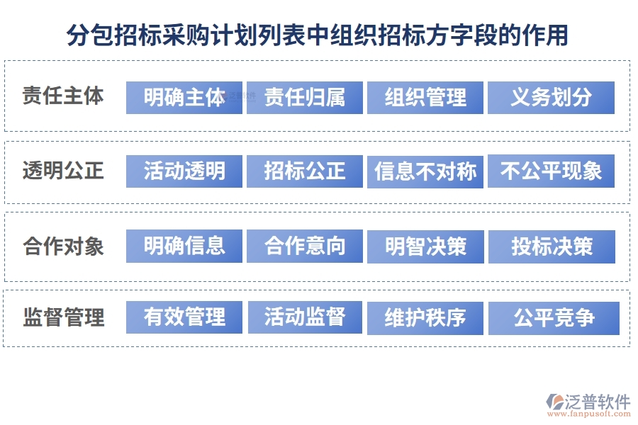 分包招標(biāo)采購(gòu)計(jì)劃列表中【組織招標(biāo)方】字段的作用