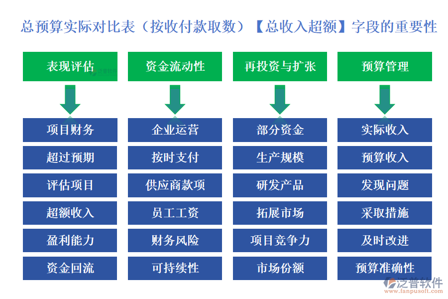 總預(yù)算實(shí)際對(duì)比表(按收付款取數(shù))中【總收入超額】字段的重要性