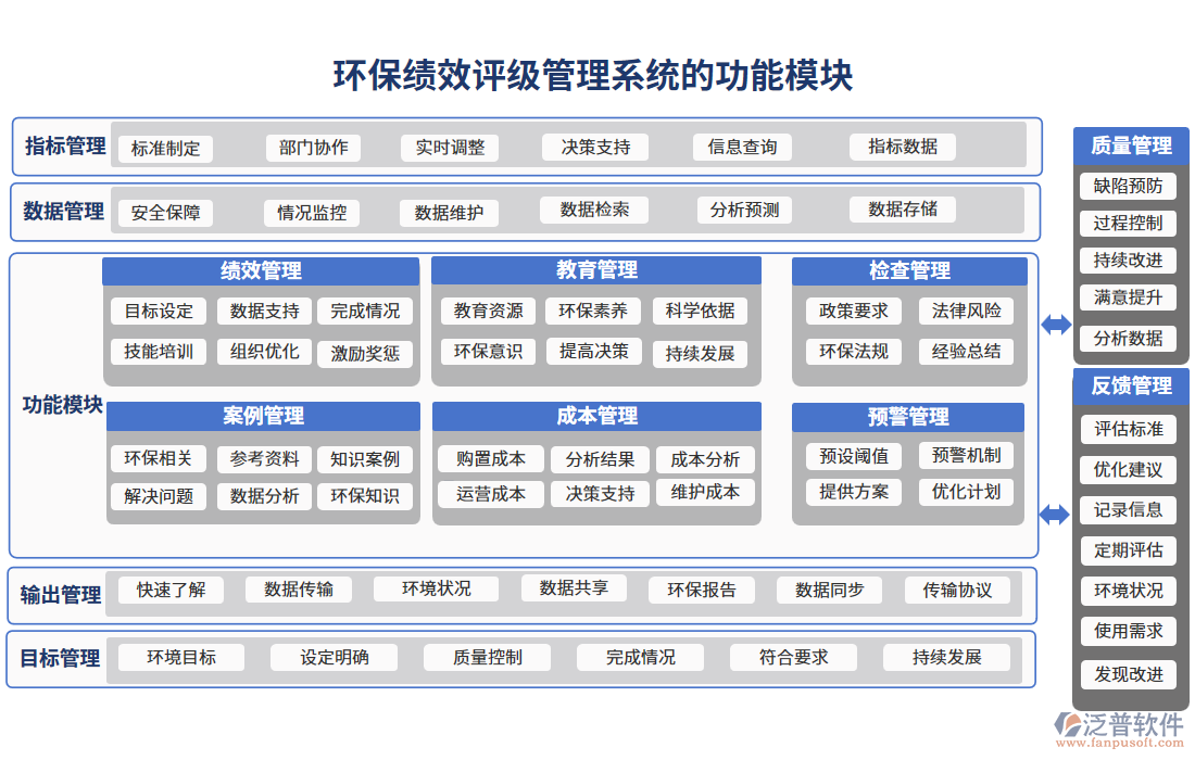 環(huán)?？冃гu級管理系統(tǒng)的功能模塊